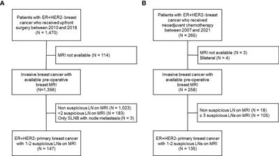 Optimal treatment strategy for hormone receptor-positive human epidermal growth factor receptor 2-negative breast cancer patients with 1–2 suspicious axillary lymph node metastases on breast magnetic resonance imaging: upfront surgery vs. neoadjuvant chemotherapy